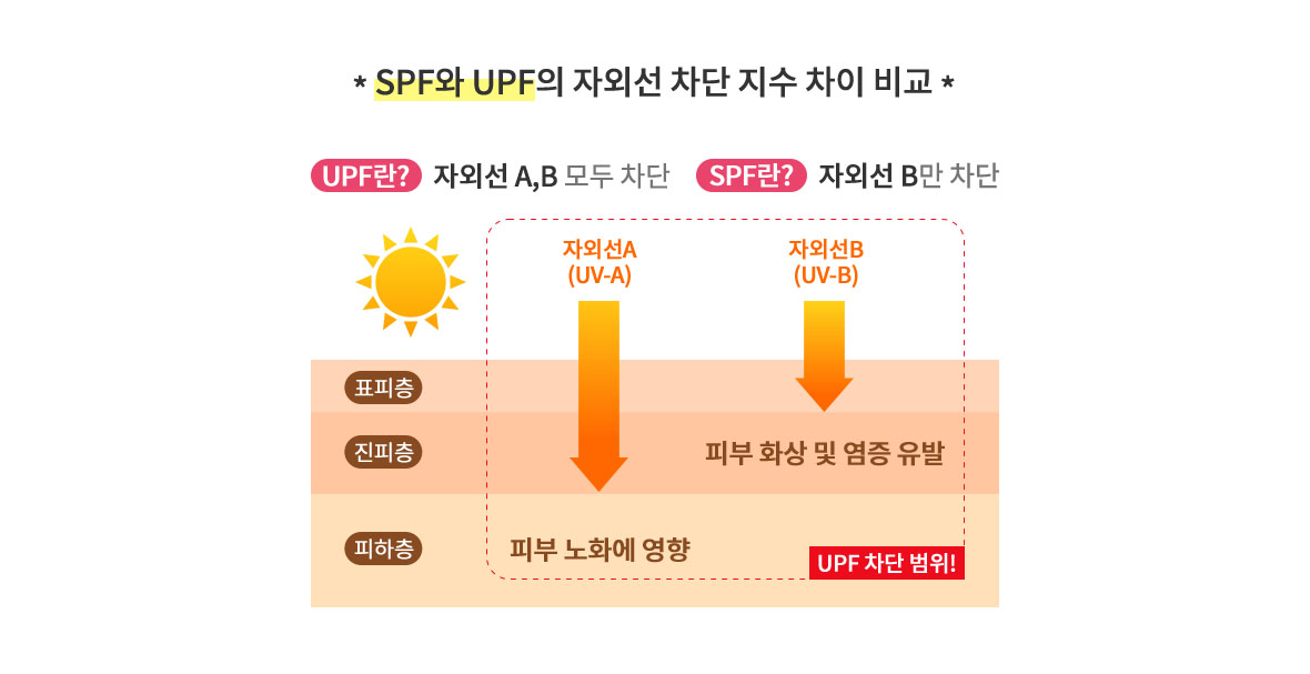 SPF와 UPF의 차이점